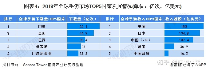 手游**发布